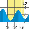 Guilford Harbor tide chart for Thursday, April 17, 2025