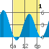 Guilford Harbor tide chart for Tuesday, April 1, 2025