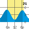 Guilford Harbor tide chart for Monday, April 21, 2025