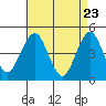 Guilford Harbor tide chart for Wednesday, April 23, 2025
