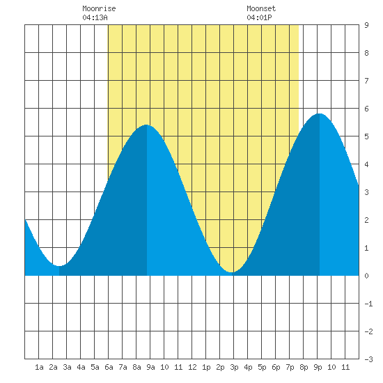 Guilford Harbor tide chart for Thursday, April 24, 2025