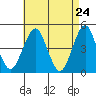 Guilford Harbor tide chart for Thursday, April 24, 2025