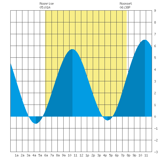 Guilford Harbor tide chart for Saturday, April 26, 2025