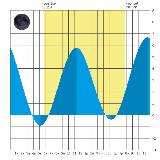 Guilford Harbor tide chart for Sunday, April 27, 2025