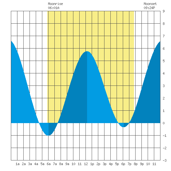 Guilford Harbor tide chart for Monday, April 28, 2025