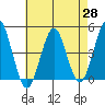 Guilford Harbor tide chart for Monday, April 28, 2025