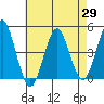 Guilford Harbor tide chart for Tuesday, April 29, 2025