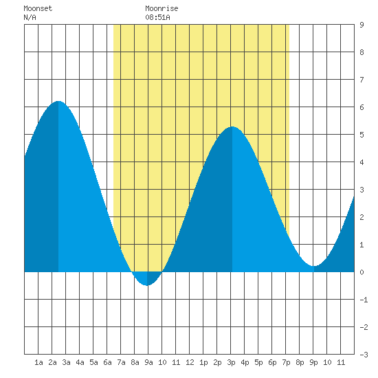 Guilford Harbor tide chart for Wednesday, April 2, 2025
