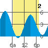 Guilford Harbor tide chart for Wednesday, April 2, 2025