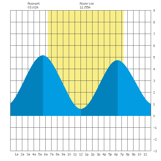 Guilford Harbor tide chart for Saturday, April 5, 2025