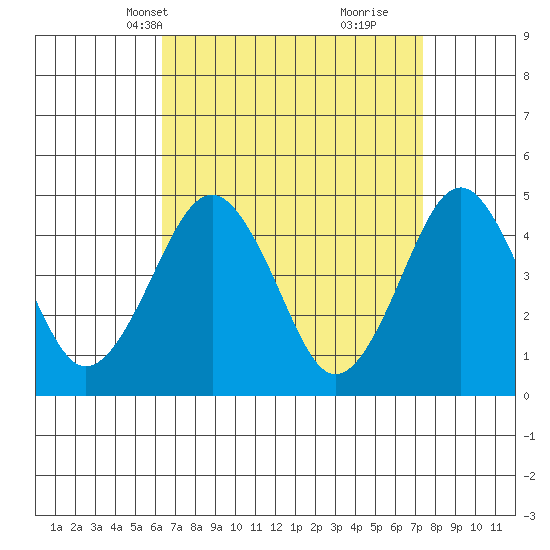 Guilford Harbor tide chart for Tuesday, April 8, 2025