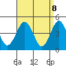 Guilford Harbor tide chart for Tuesday, April 8, 2025