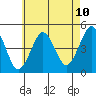Guilford Harbor tide chart for Saturday, May 10, 2025