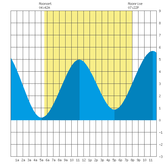 Guilford Harbor tide chart for Sunday, May 11, 2025
