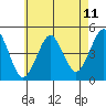 Guilford Harbor tide chart for Sunday, May 11, 2025