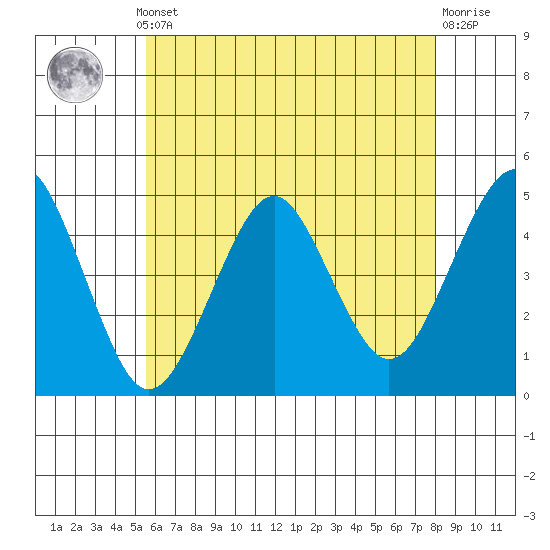 Guilford Harbor tide chart for Monday, May 12, 2025