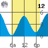 Guilford Harbor tide chart for Monday, May 12, 2025