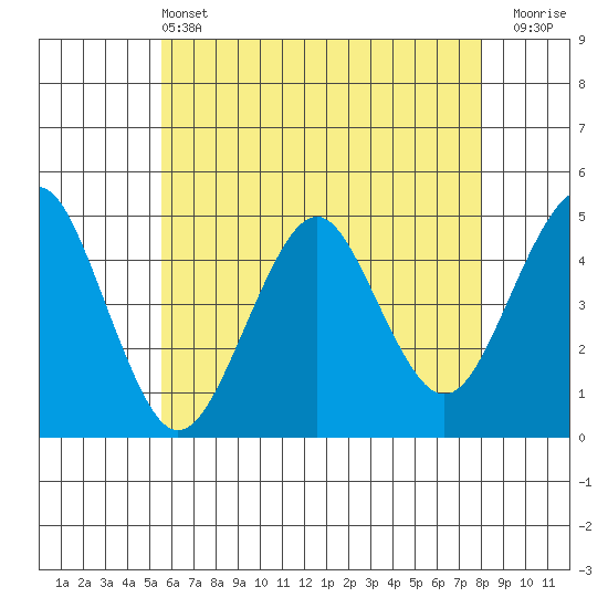 Guilford Harbor tide chart for Tuesday, May 13, 2025