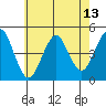 Guilford Harbor tide chart for Tuesday, May 13, 2025