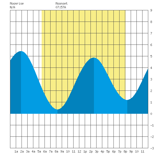 Guilford Harbor tide chart for Friday, May 16, 2025