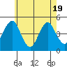 Guilford Harbor tide chart for Monday, May 19, 2025