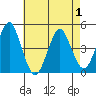 Guilford Harbor tide chart for Thursday, May 1, 2025
