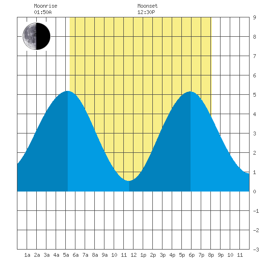 Guilford Harbor tide chart for Tuesday, May 20, 2025