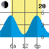Guilford Harbor tide chart for Tuesday, May 20, 2025