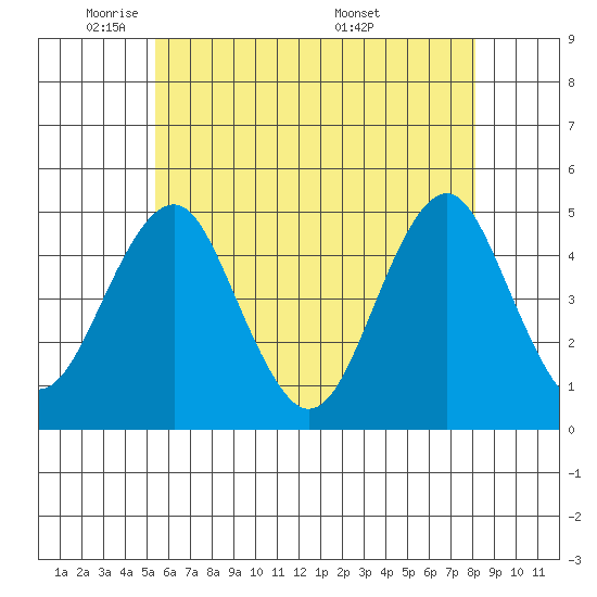 Guilford Harbor tide chart for Wednesday, May 21, 2025