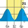 Guilford Harbor tide chart for Wednesday, May 21, 2025