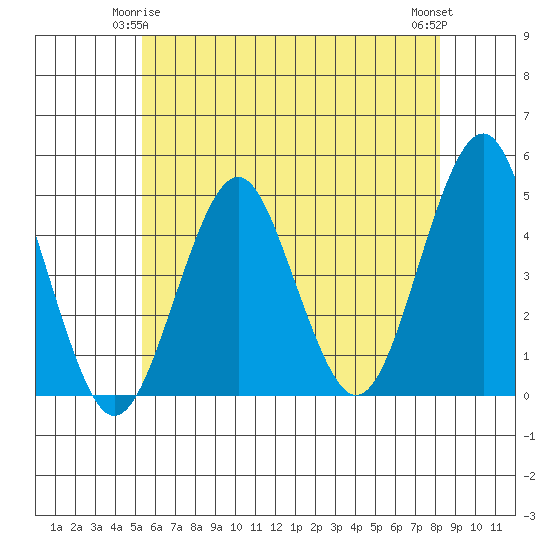 Guilford Harbor tide chart for Sunday, May 25, 2025