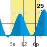 Guilford Harbor tide chart for Sunday, May 25, 2025