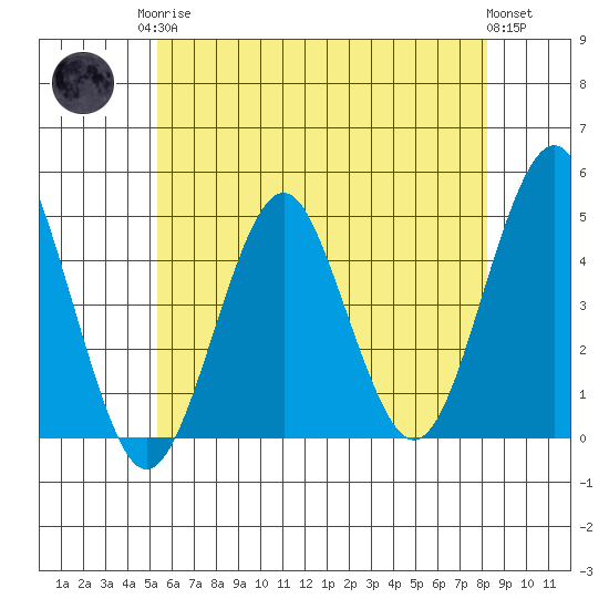 Guilford Harbor tide chart for Monday, May 26, 2025