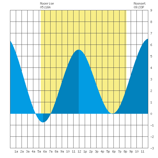 Guilford Harbor tide chart for Tuesday, May 27, 2025
