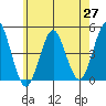 Guilford Harbor tide chart for Tuesday, May 27, 2025