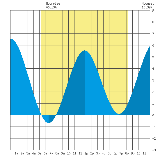 Guilford Harbor tide chart for Wednesday, May 28, 2025