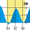 Guilford Harbor tide chart for Wednesday, May 28, 2025