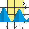 Guilford Harbor tide chart for Friday, May 2, 2025