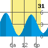 Guilford Harbor tide chart for Saturday, May 31, 2025