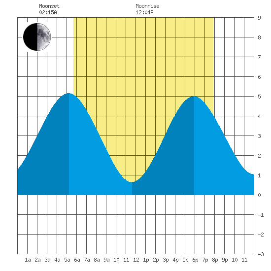Guilford Harbor tide chart for Sunday, May 4, 2025