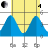 Guilford Harbor tide chart for Sunday, May 4, 2025