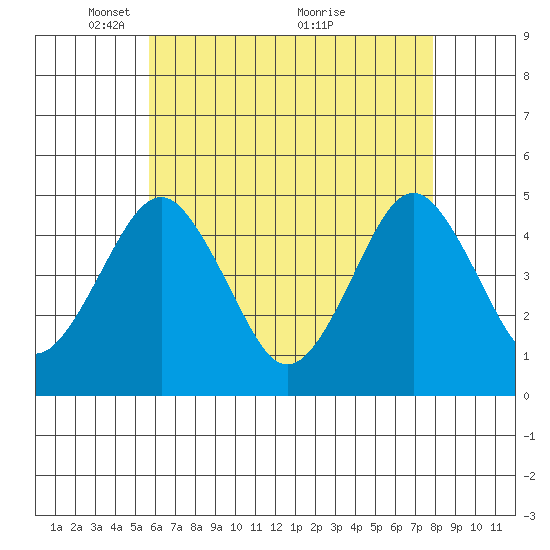 Guilford Harbor tide chart for Monday, May 5, 2025