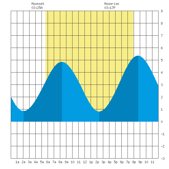 Guilford Harbor tide chart for Wednesday, May 7, 2025