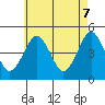 Guilford Harbor tide chart for Wednesday, May 7, 2025