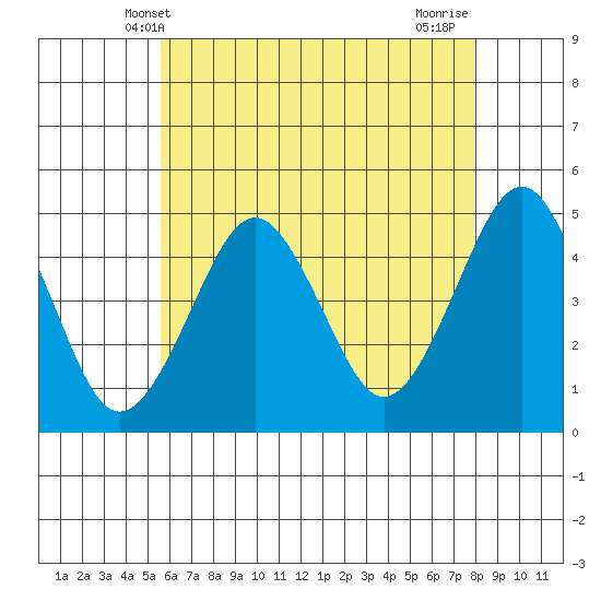 Guilford Harbor tide chart for Friday, May 9, 2025