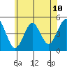 Guilford Harbor tide chart for Tuesday, June 10, 2025