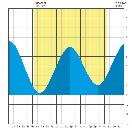 Guilford Harbor tide chart for Thursday, June 12, 2025
