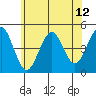 Guilford Harbor tide chart for Thursday, June 12, 2025