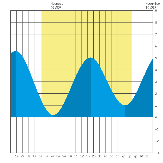 Guilford Harbor tide chart for Friday, June 13, 2025