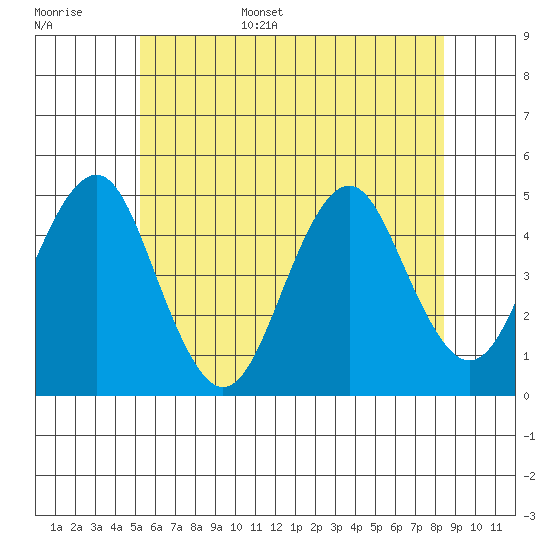 Guilford Harbor tide chart for Monday, June 16, 2025
